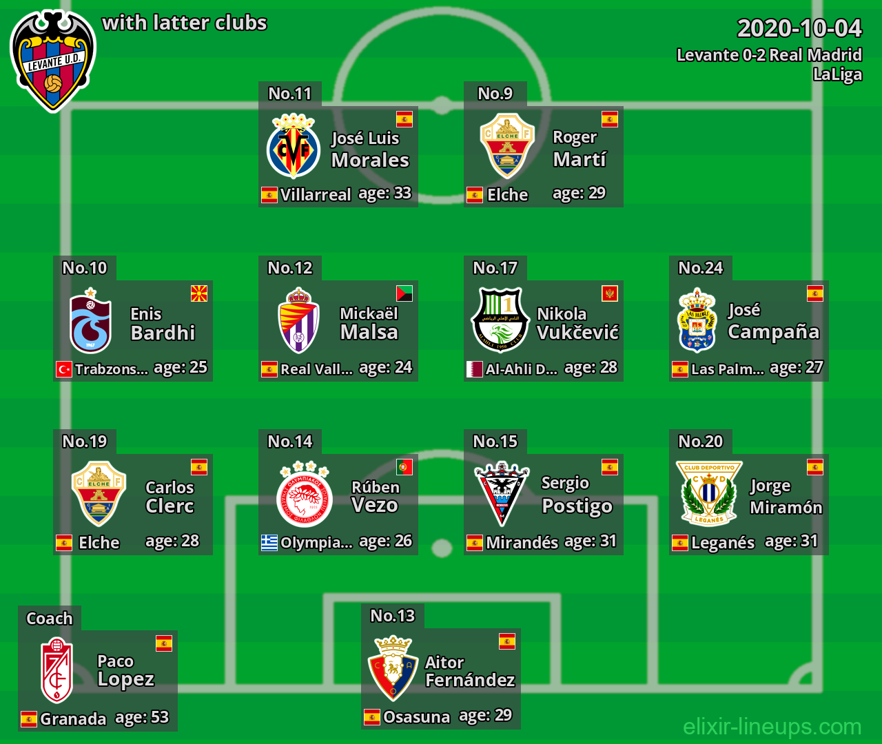 Levante with latter clubs 2020-10-04