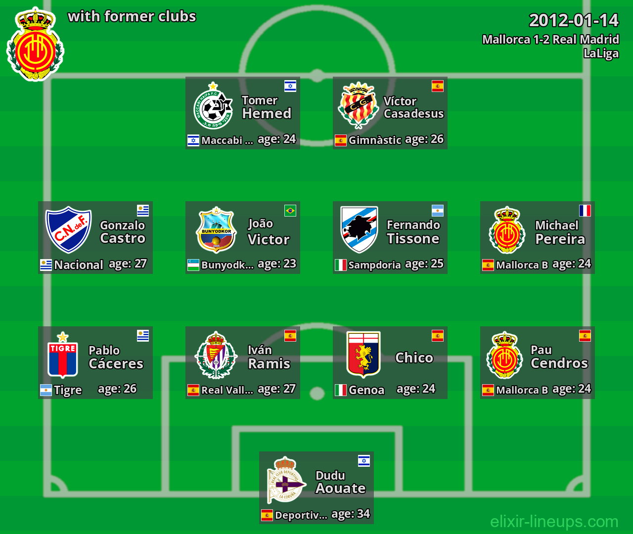 Mallorca with latter clubs 2012-01-14