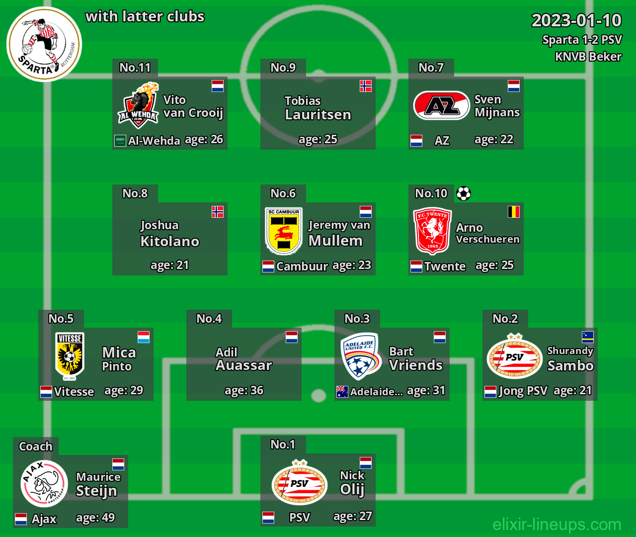 Sparta with latter clubs 2023-01-10