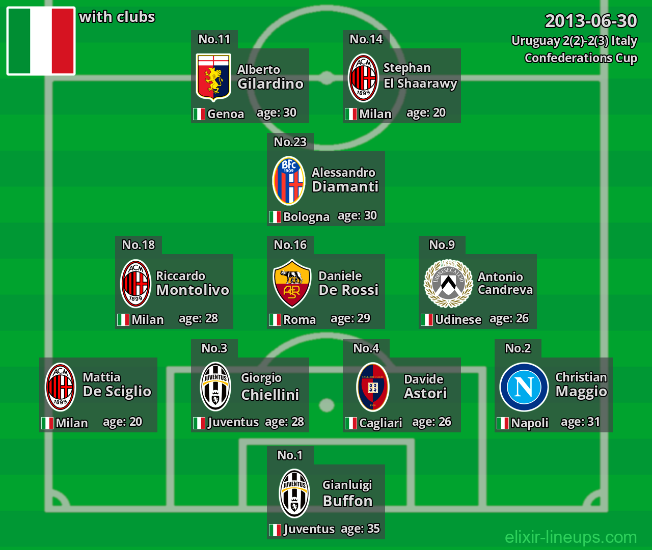 Italy 2013-06-30