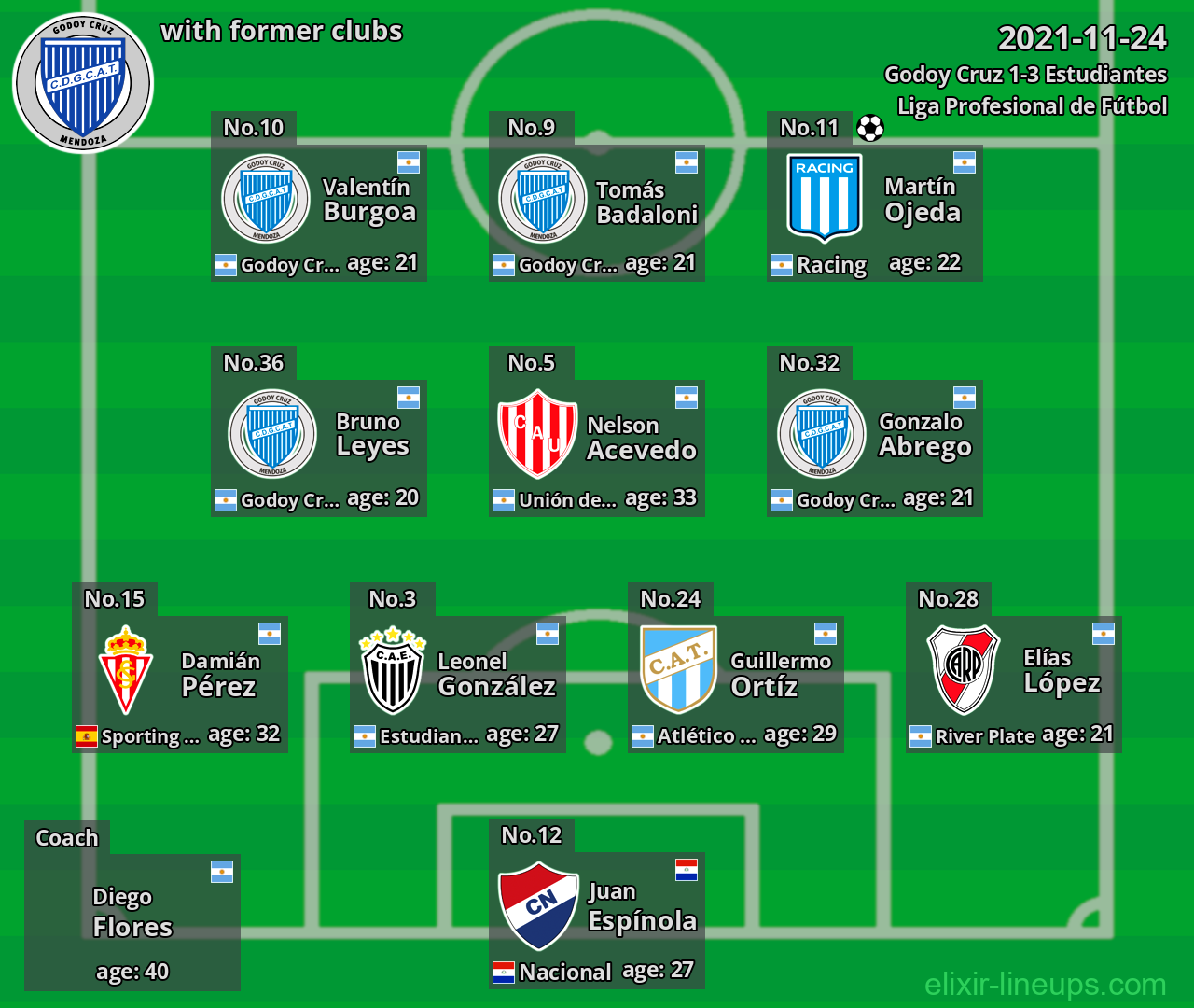 Godoy Cruz with latter clubs 2021-11-24