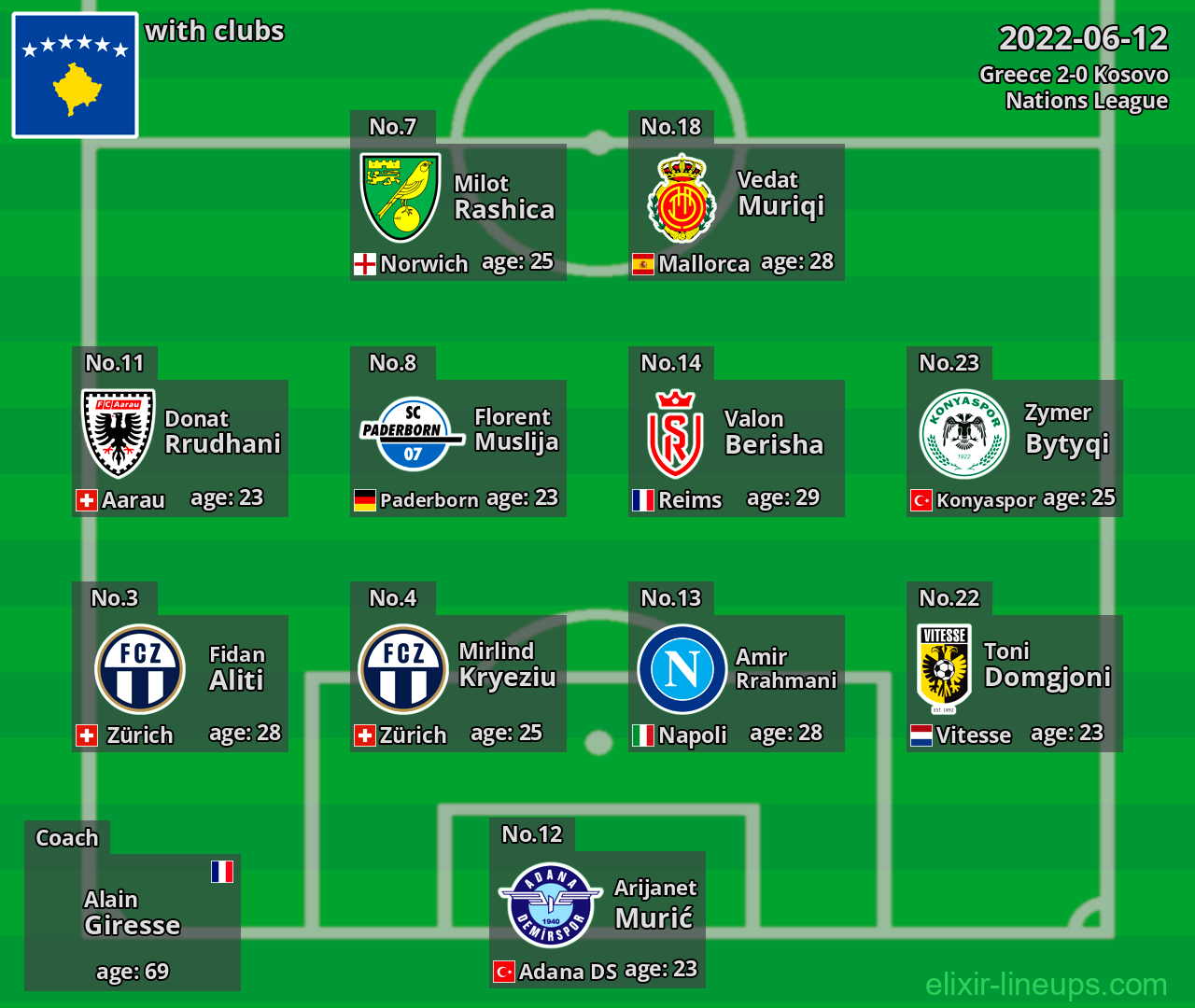 Kosovo 2022-06-12