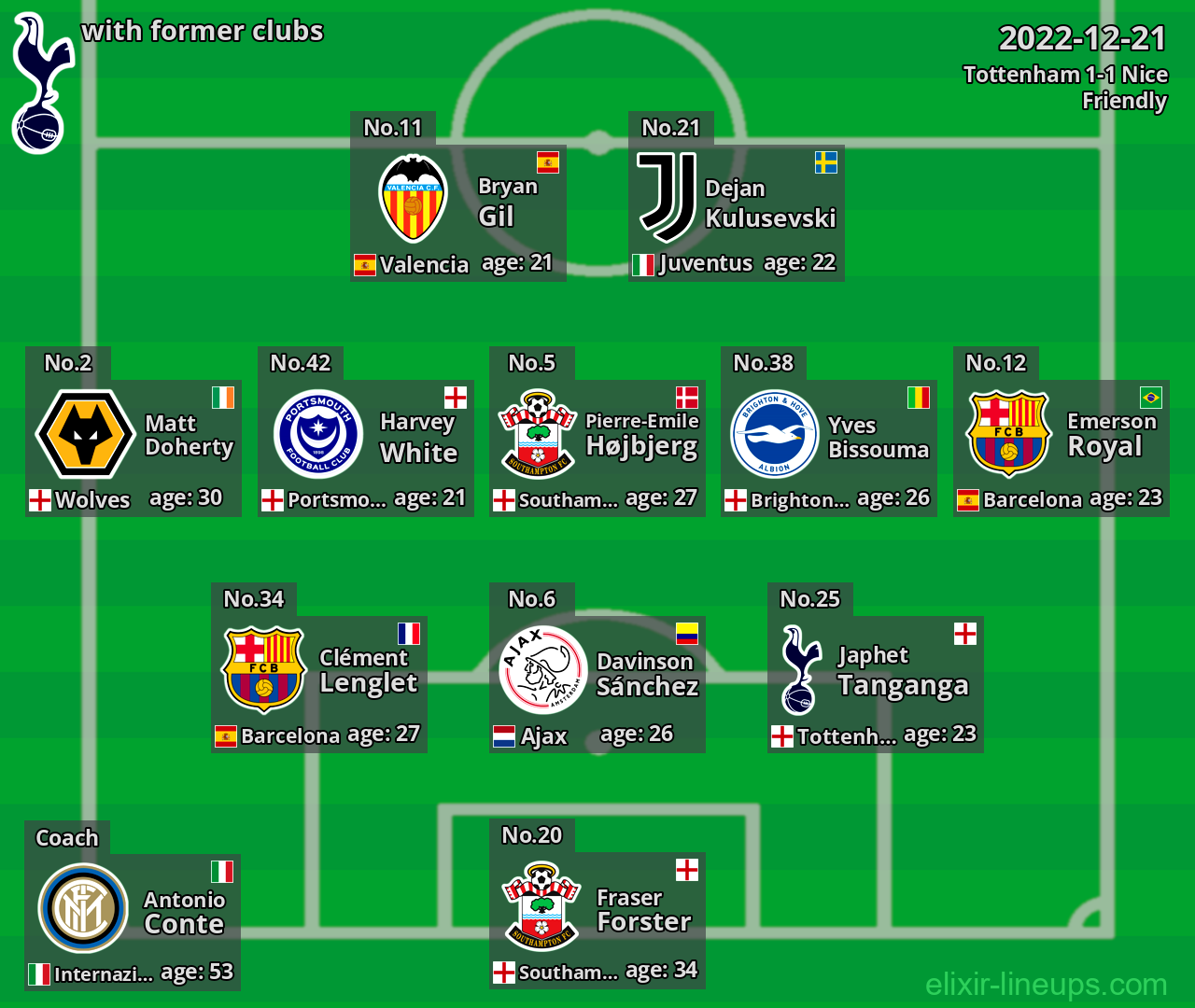 Tottenham with latter clubs 2022-12-21