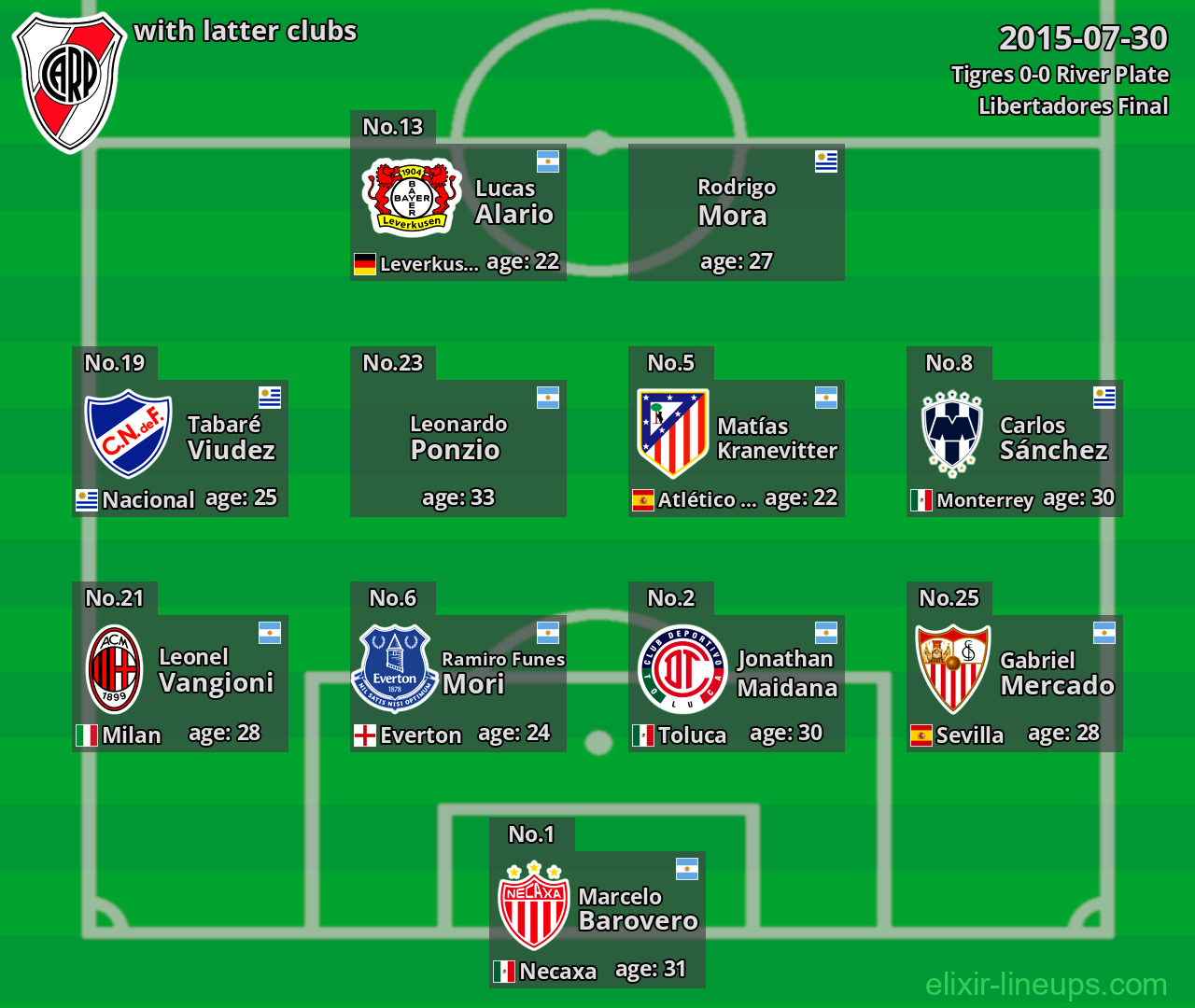 River Plate with latter clubs 2015-07-30