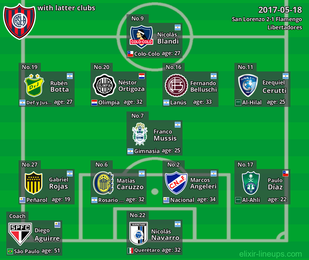San Lorenzo with latter clubs 2017-05-18