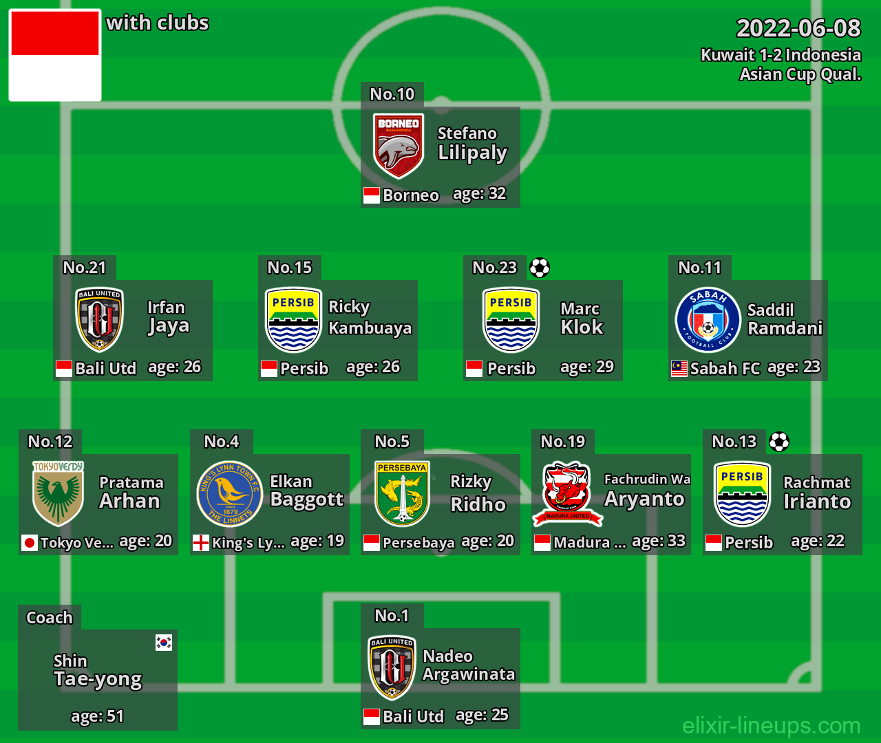 Indonesia 2022-06-08