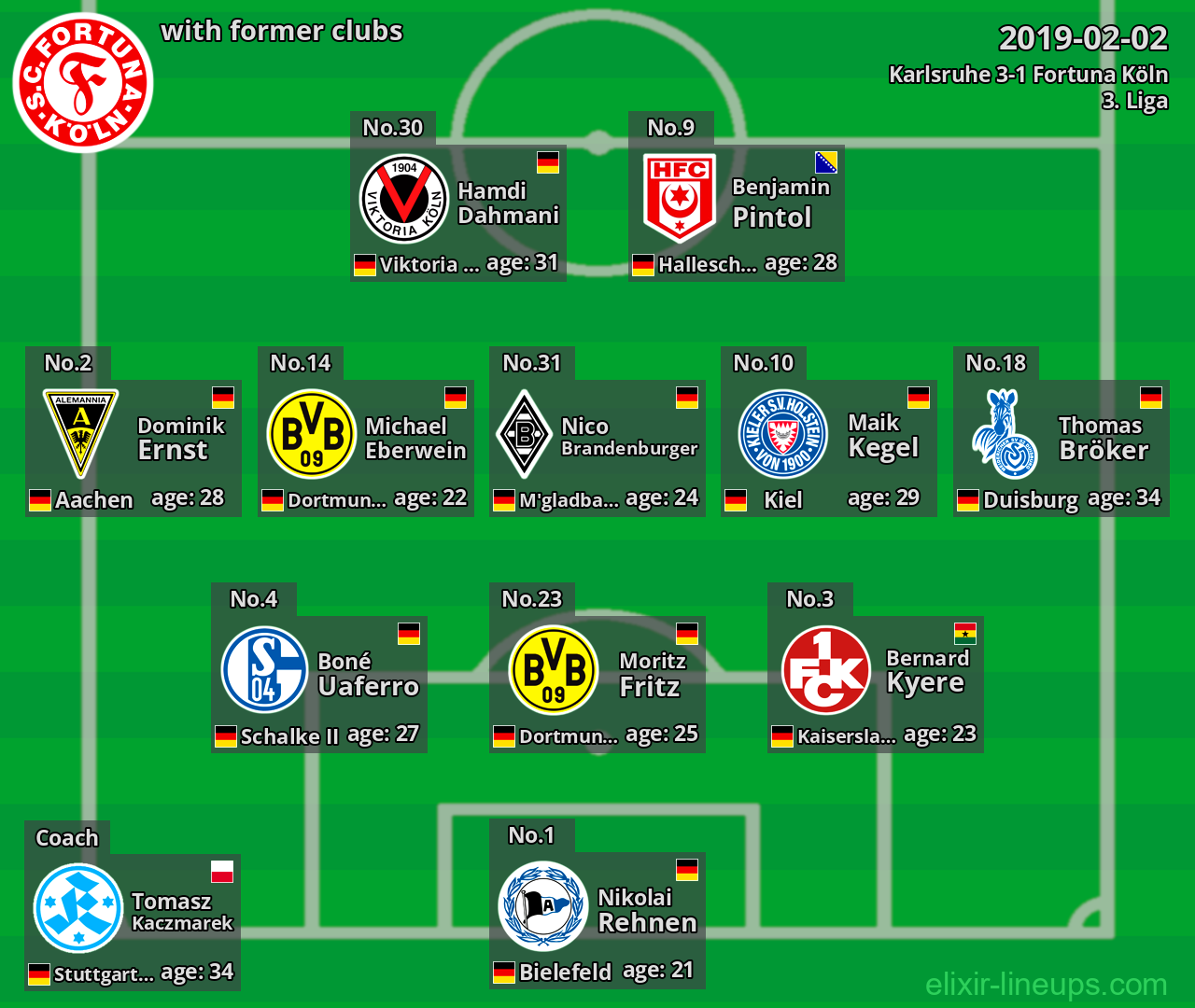 Fortuna Köln with latter clubs 2019-02-02