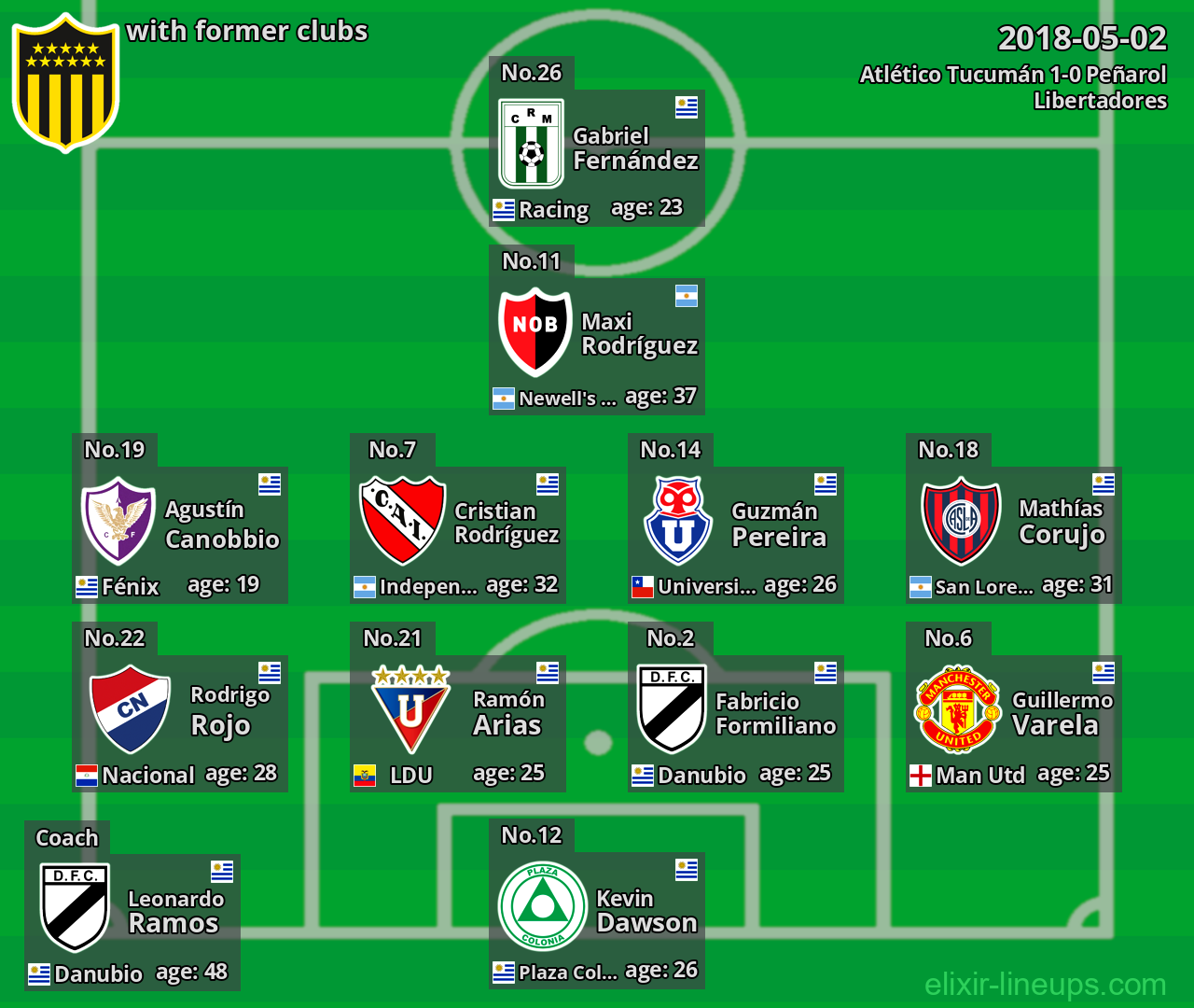Peñarol with latter clubs 2018-05-02