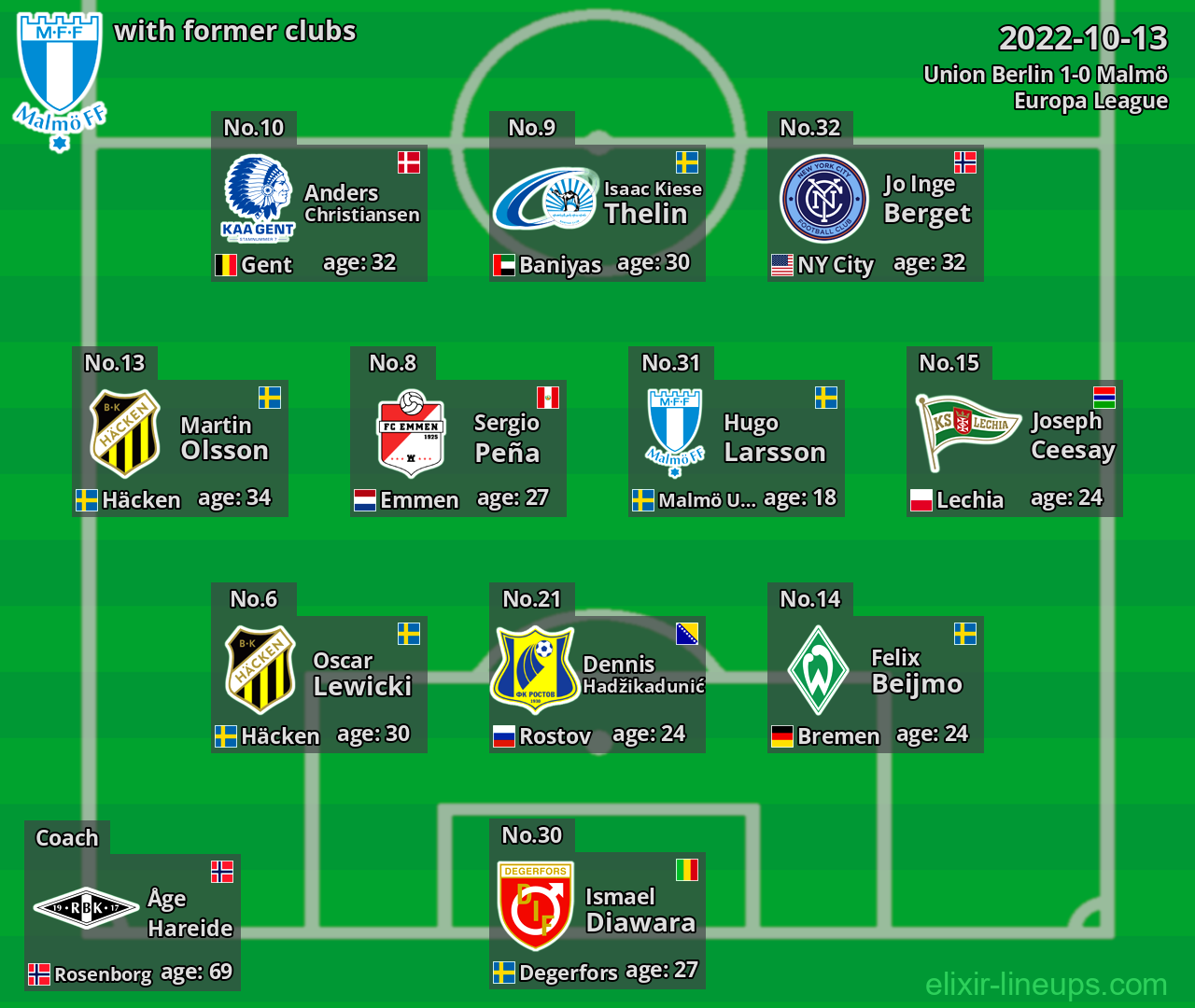 Malmö with latter clubs 2022-10-13