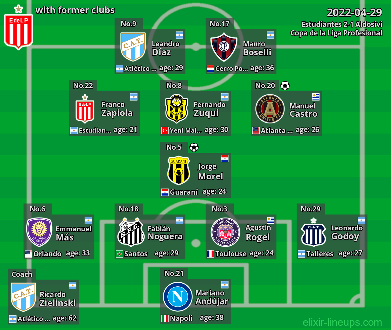 Estudiantes with latter clubs 2022-04-29