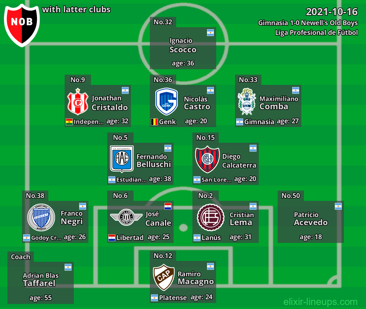 Newell's Old Boys with latter clubs 2021-10-16