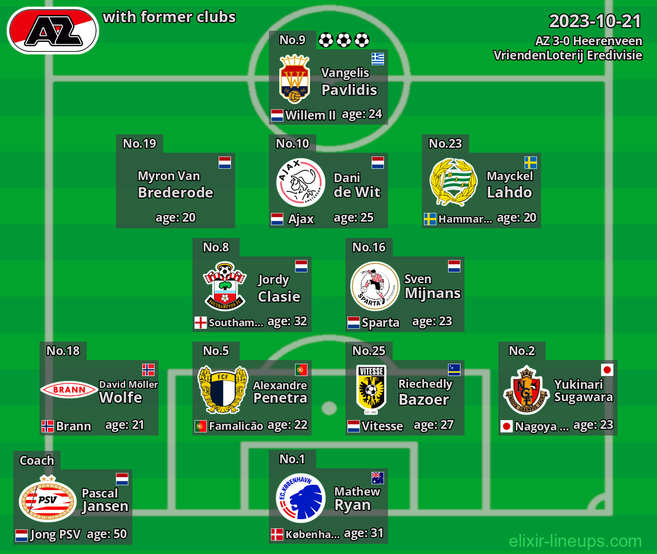 AZ with latter clubs 2023-10-21