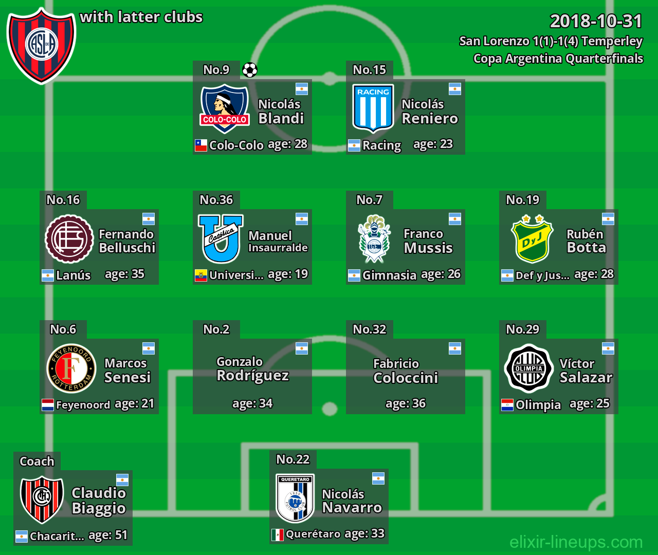San Lorenzo with latter clubs 2018-10-31