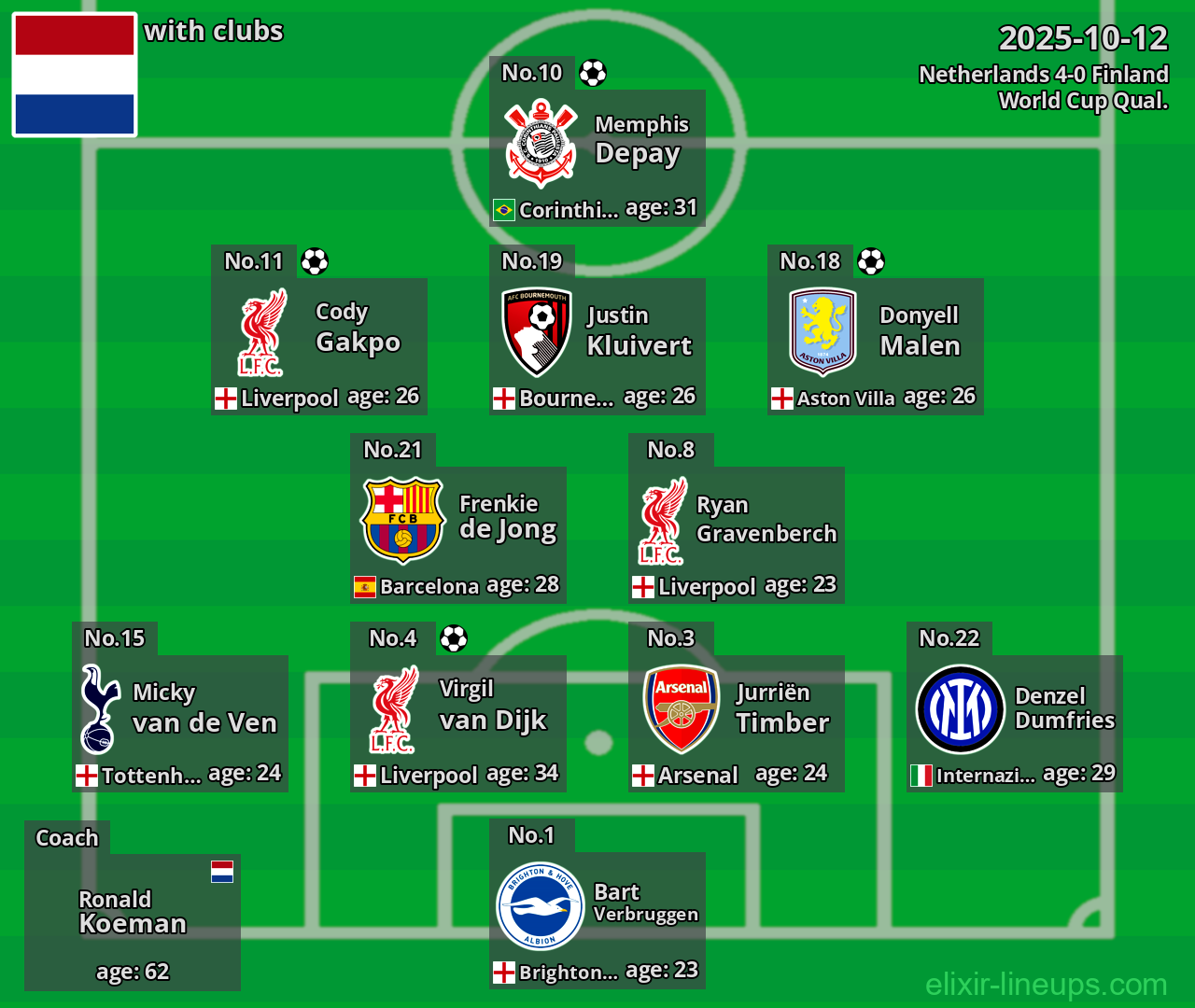 Netherlands 2025-10-12