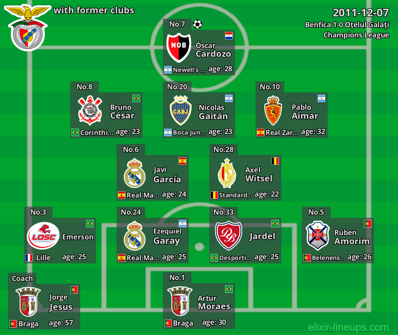 Benfica with latter clubs 2011-12-07