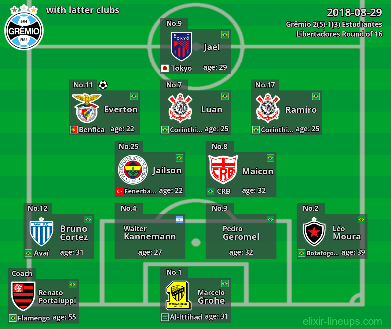 Grêmio with latter clubs 2018-08-29
