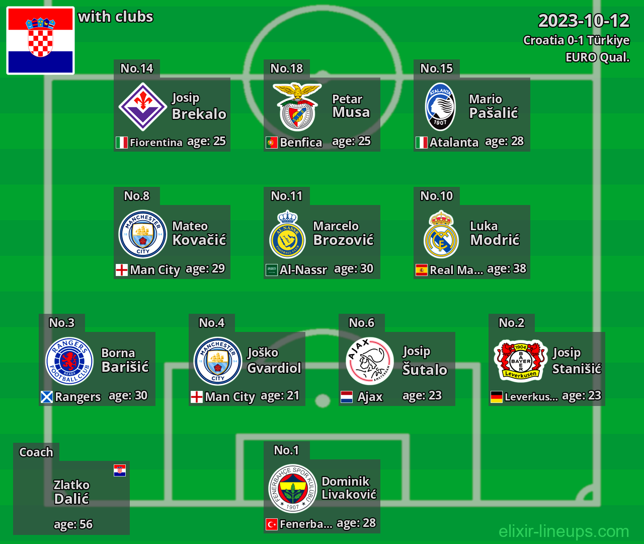 Croatia 2023-10-12