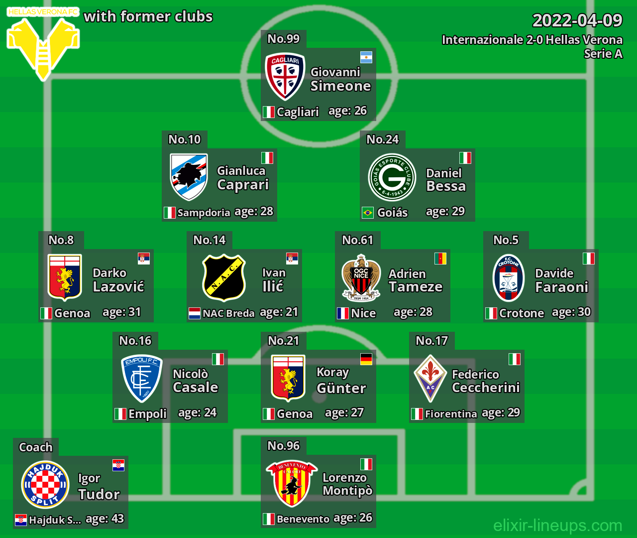 Hellas Verona with latter clubs 2022-04-09