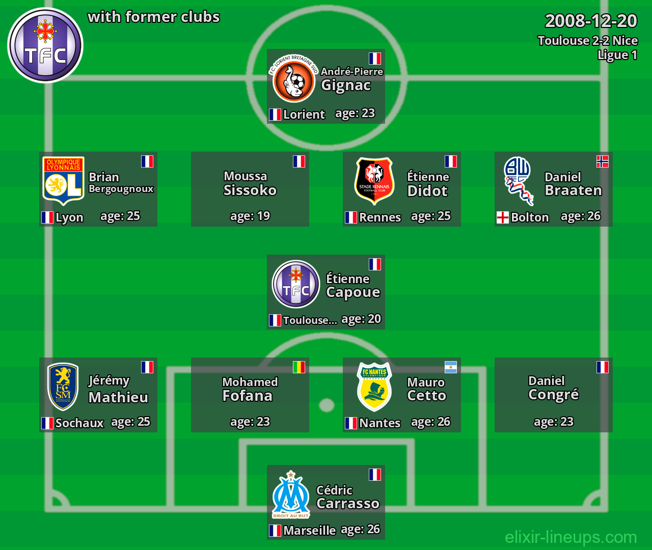 Toulouse with latter clubs 2008-12-20