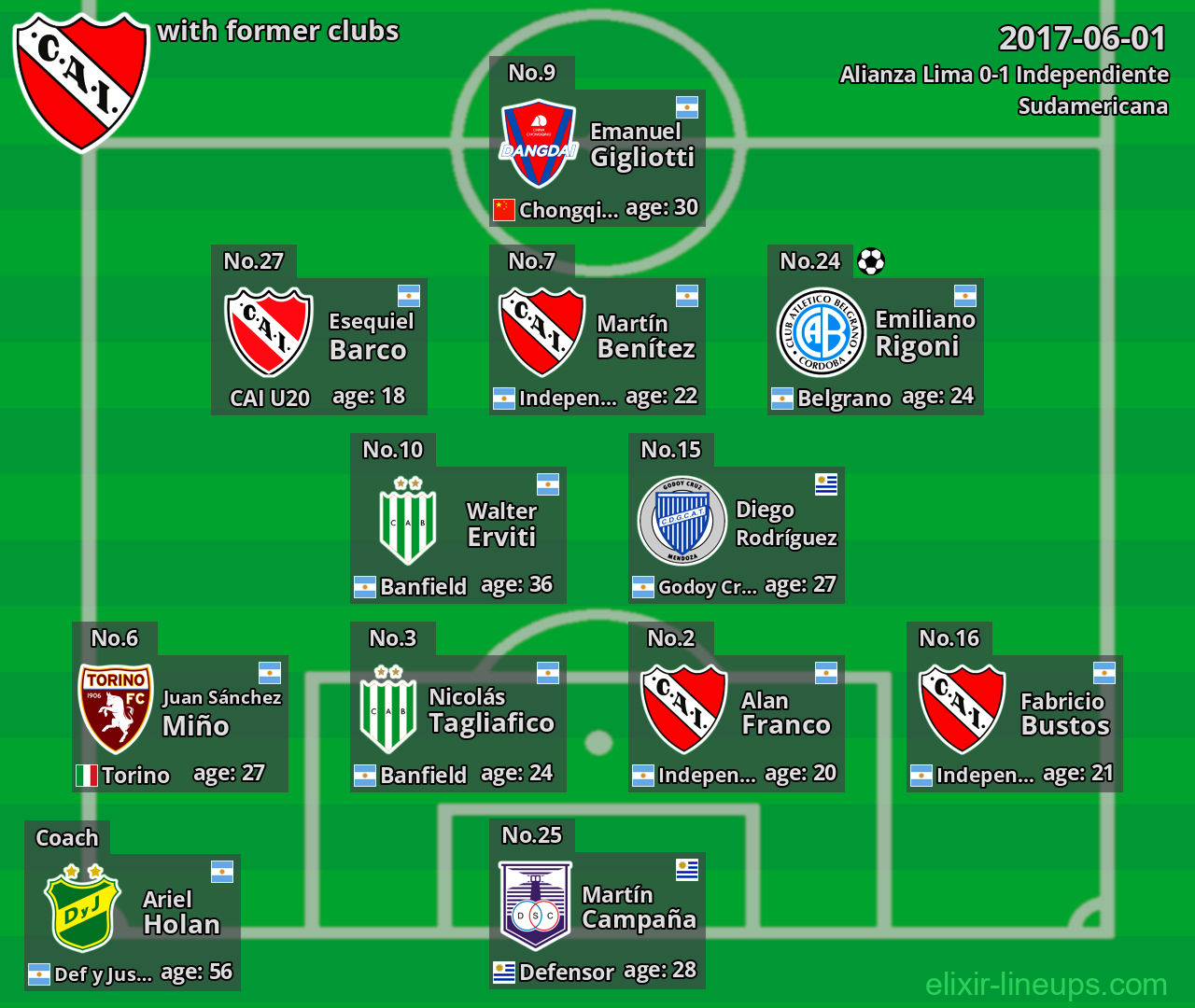 Independiente with latter clubs 2017-06-01