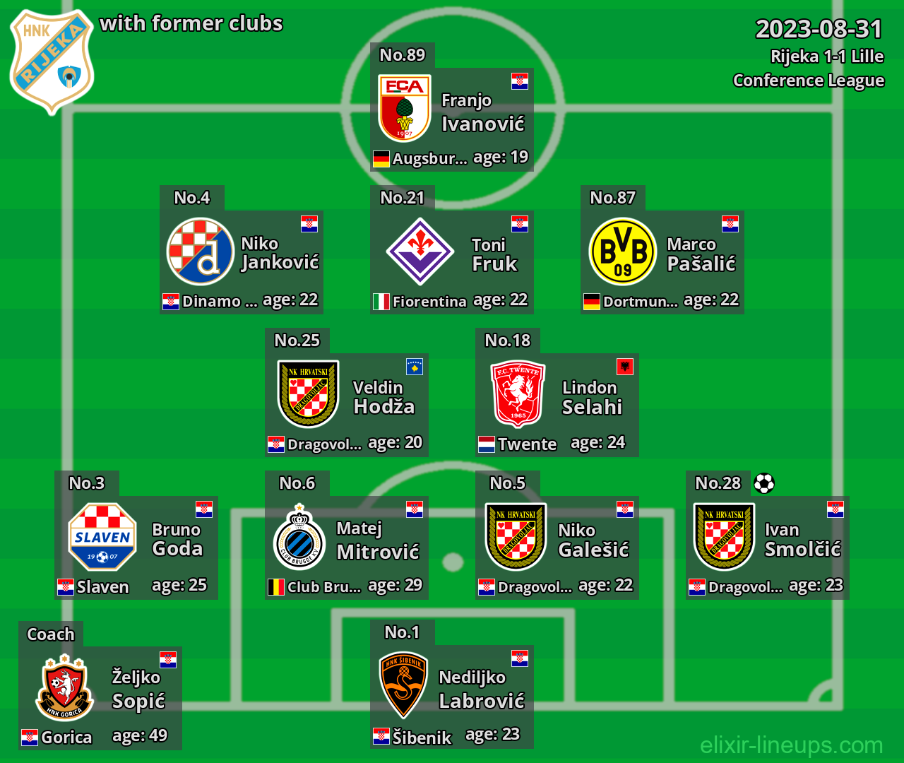 Rijeka with latter clubs 2023-08-31