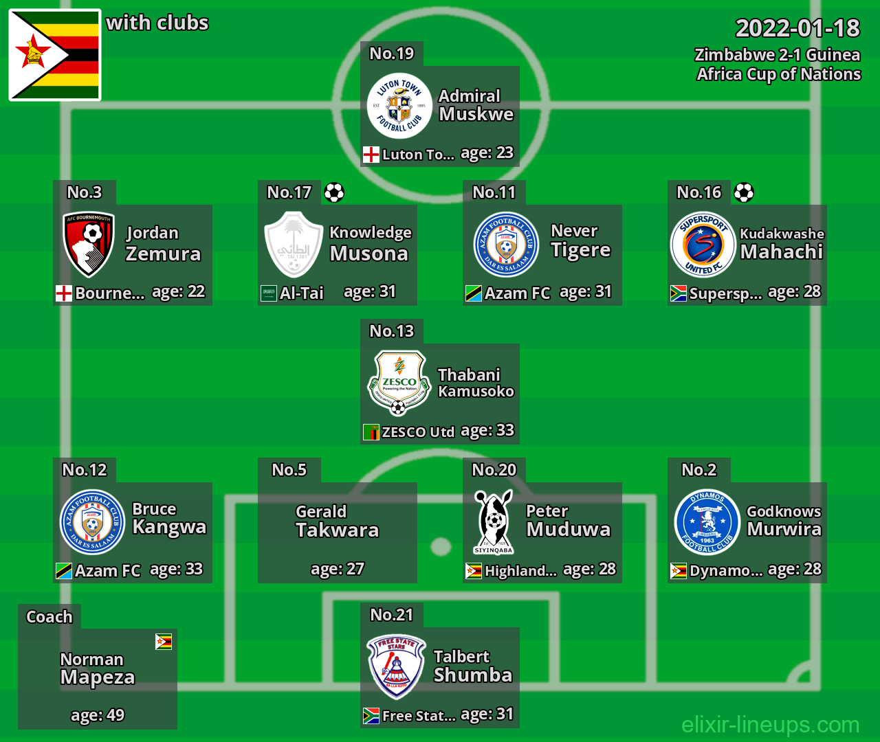 Zimbabwe 2022-01-18