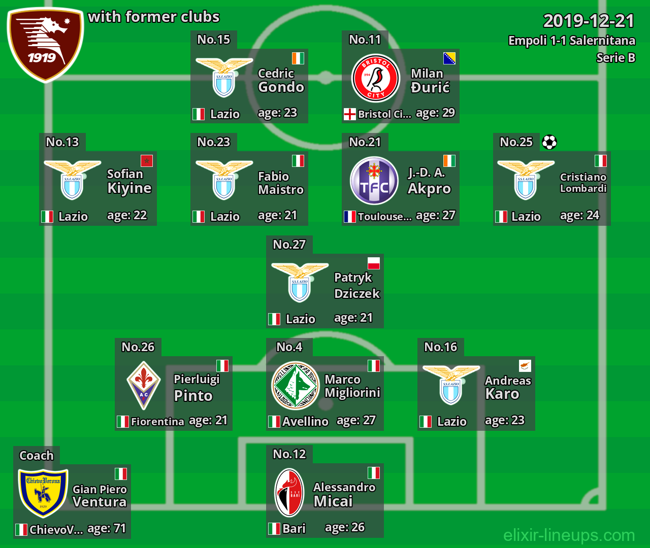 Salernitana with latter clubs 2019-12-21