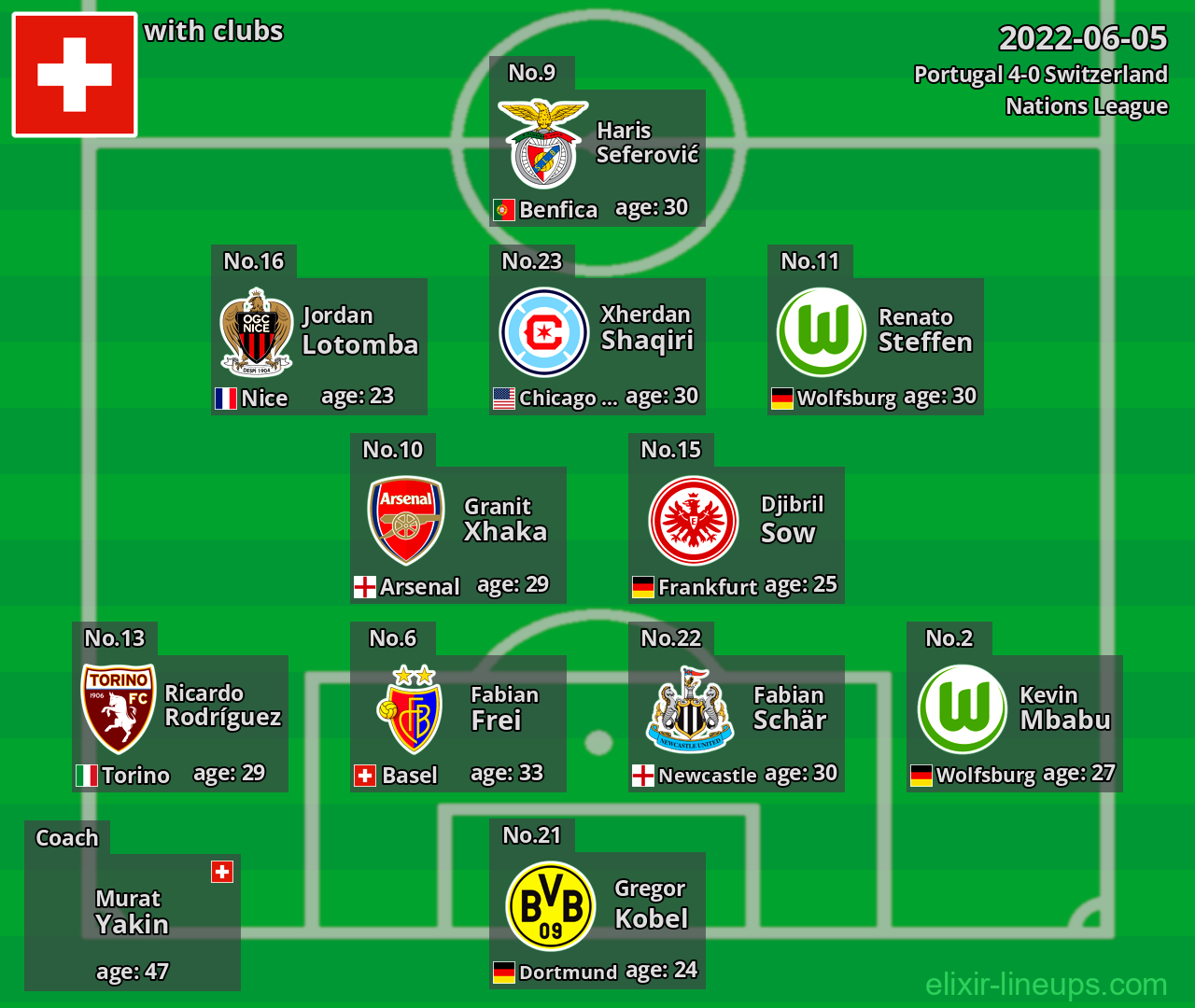 Switzerland 2022-06-05