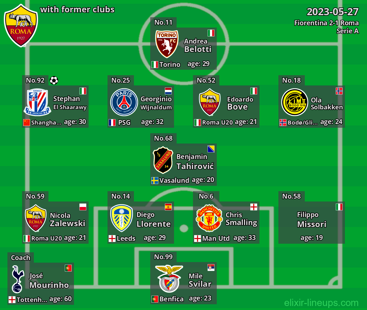 Roma with latter clubs 2023-05-27