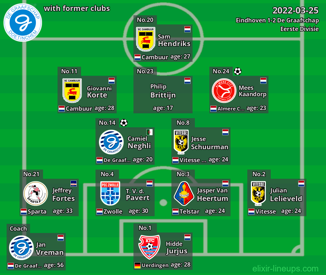De Graafschap with latter clubs 2022-03-25