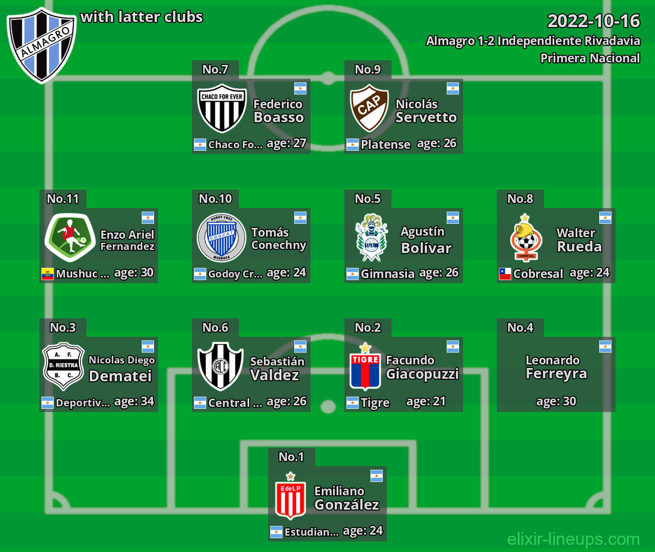 Almagro with latter clubs 2022-10-16
