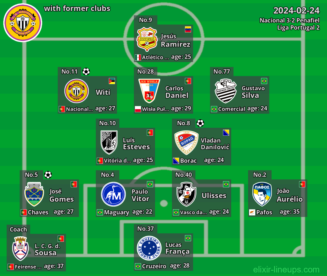 Nacional with latter clubs 2024-02-24