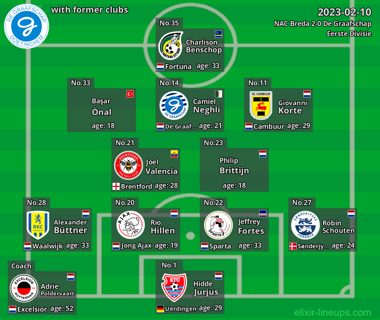 De Graafschap with latter clubs 2023-02-10