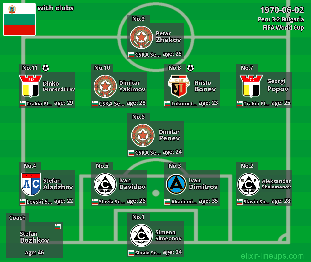 Bulgaria 1970-06-02