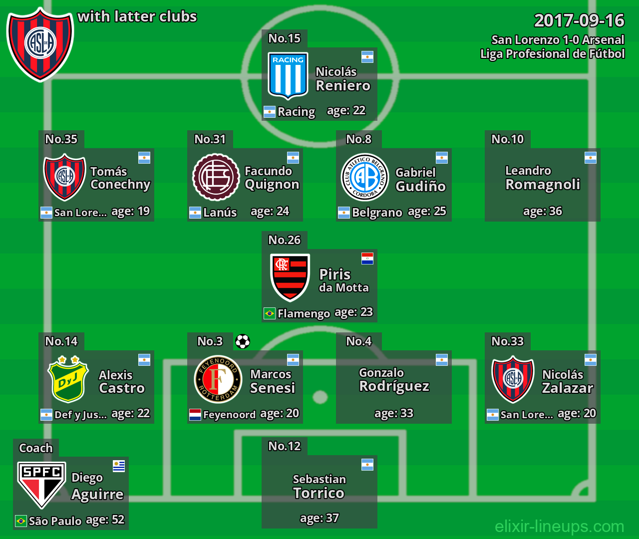 San Lorenzo with latter clubs 2017-09-16