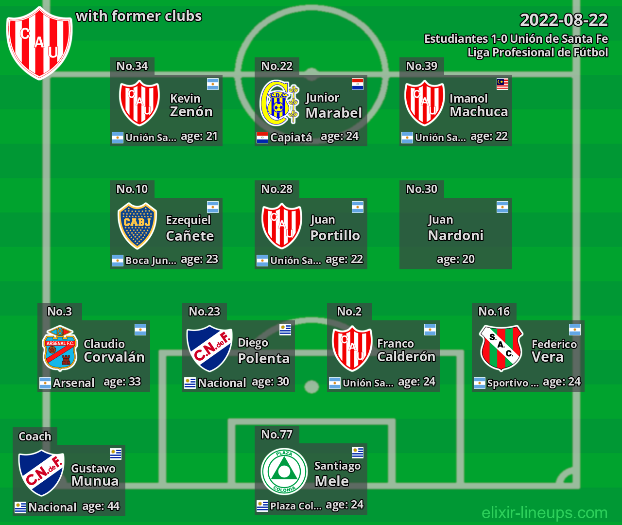 Unión de Santa Fe with former clubs 2022-08-22