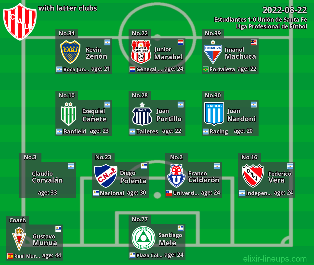 Unión de Santa Fe with latter clubs 2022-08-22