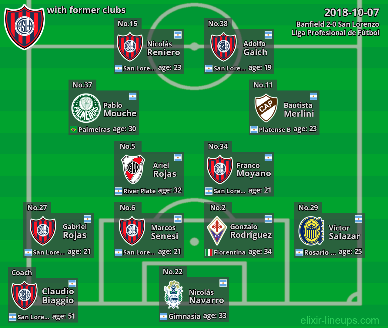 San Lorenzo with latter clubs 2018-10-07