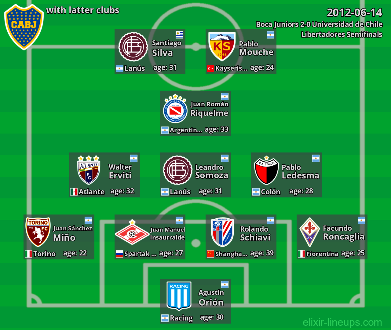 Boca Juniors with latter clubs 2012-06-14