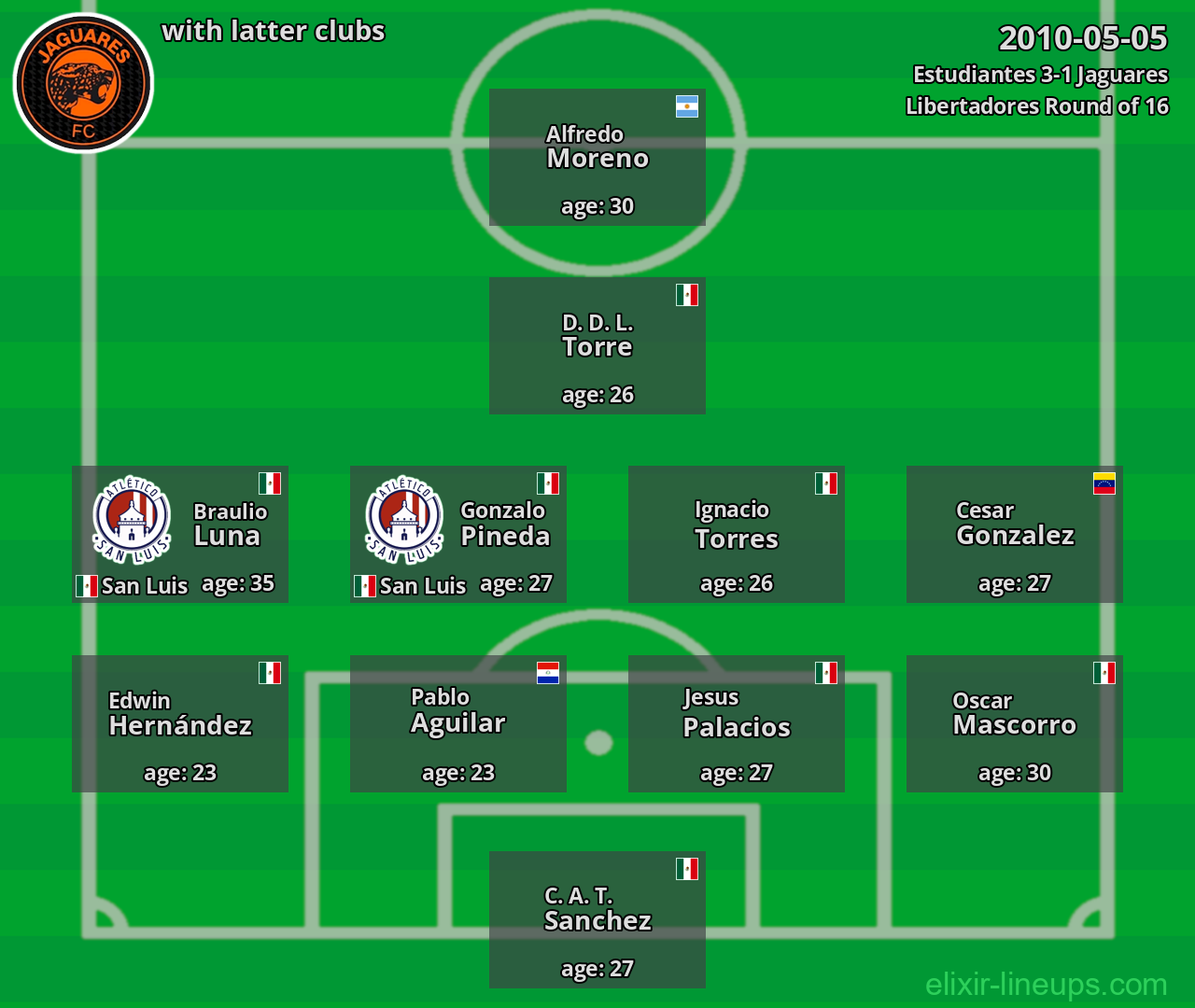 Jaguares with latter clubs 2010-05-05