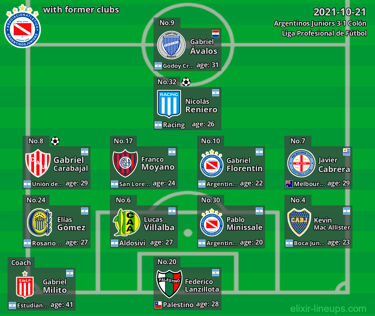 Argentinos Juniors with former clubs 2021-10-21
