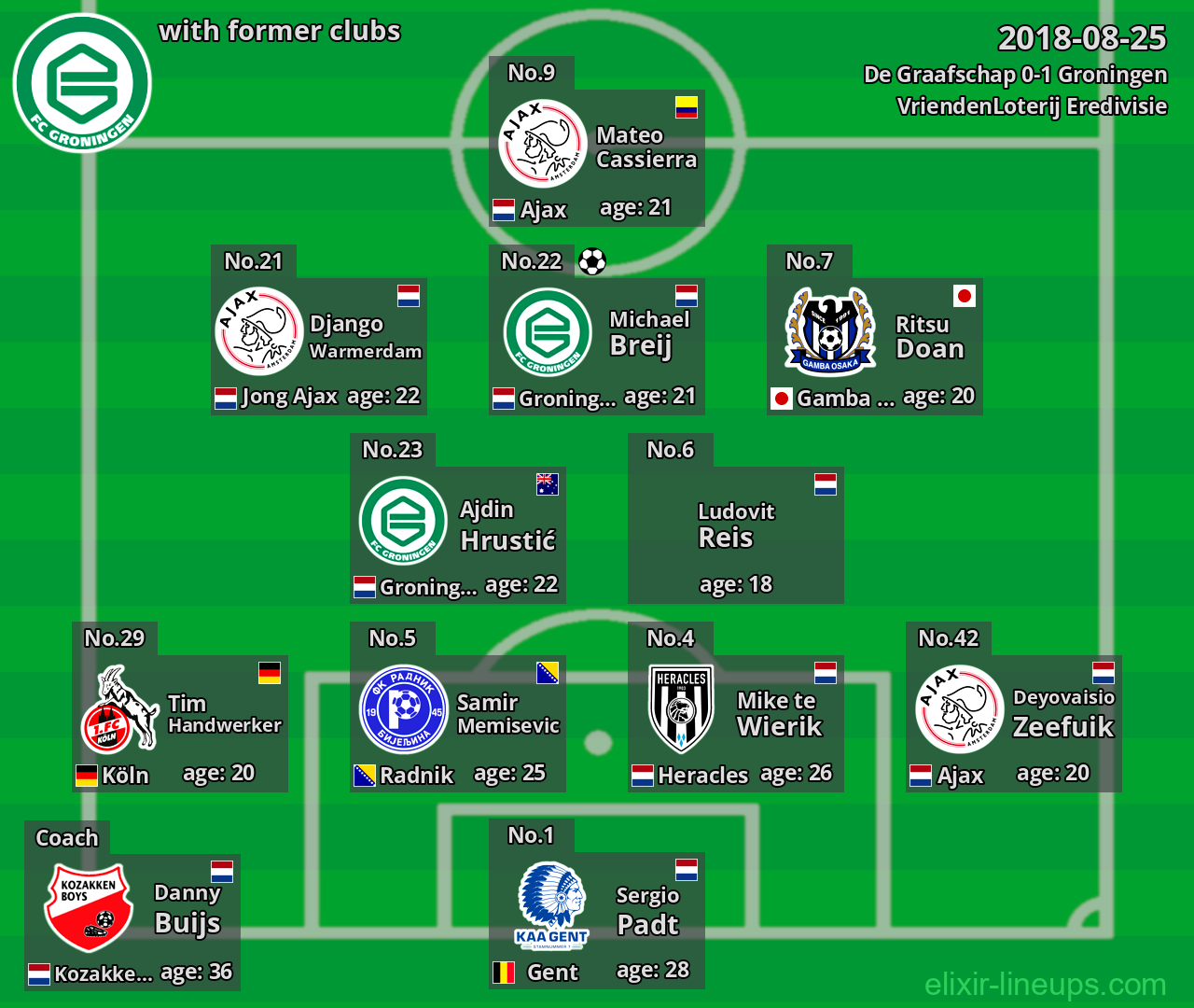 Groningen with latter clubs 2018-08-25