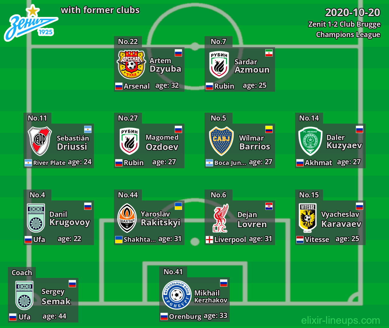 Zenit with latter clubs 2020-10-20