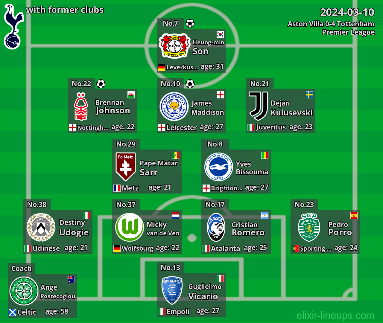 Tottenham with latter clubs 2024-03-10