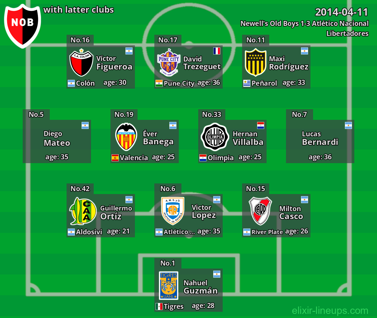 Newell's Old Boys with latter clubs 2014-04-11