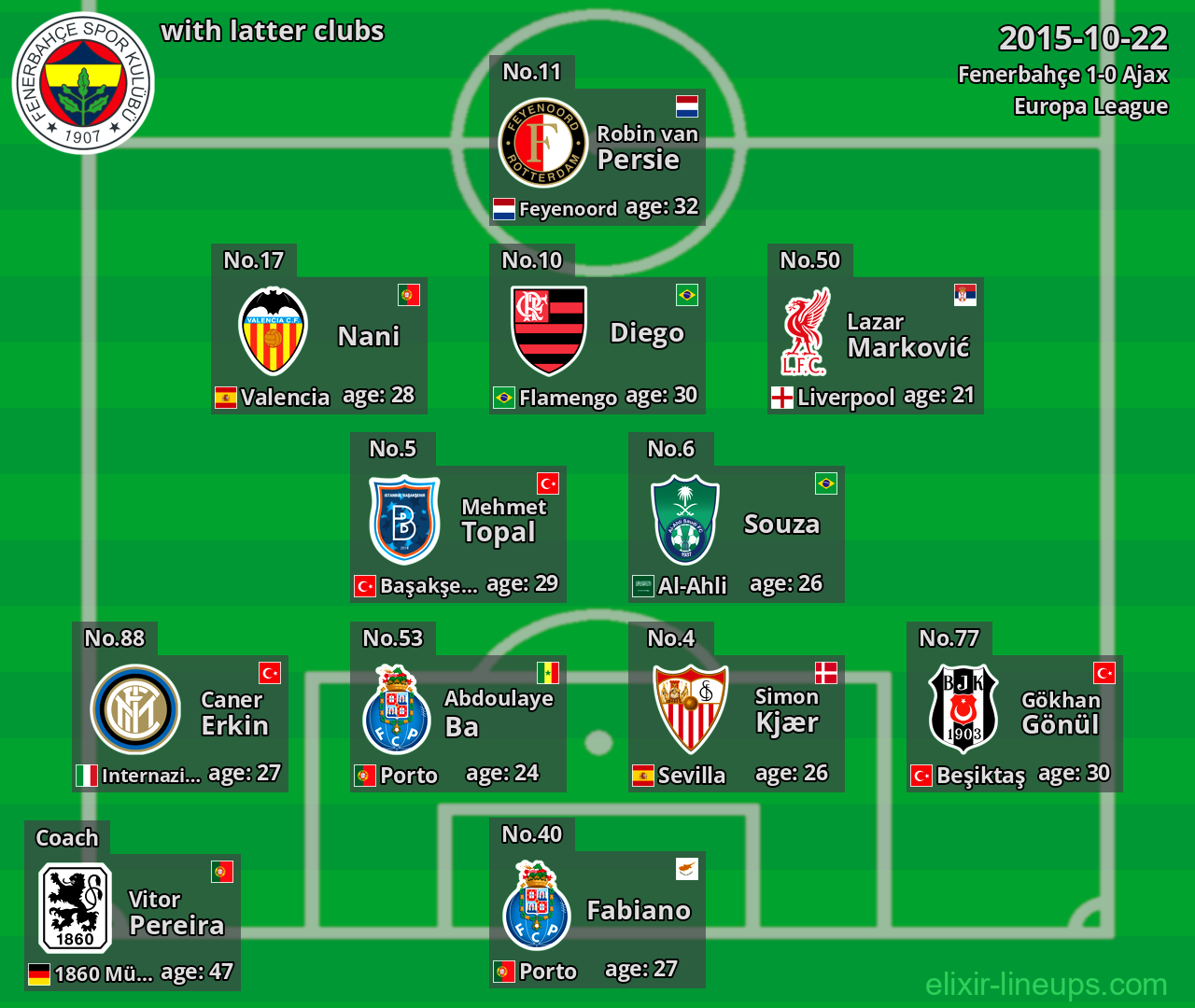 Fenerbahçe with latter clubs 2015-10-22