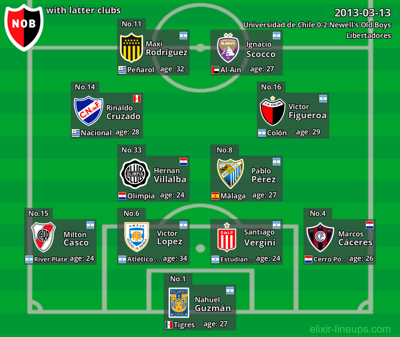 Newell's Old Boys with latter clubs 2013-03-13