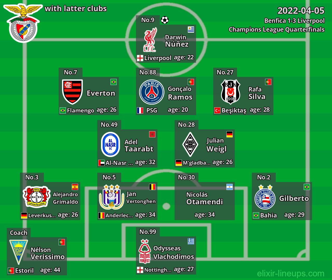 Benfica with latter clubs 2022-04-05