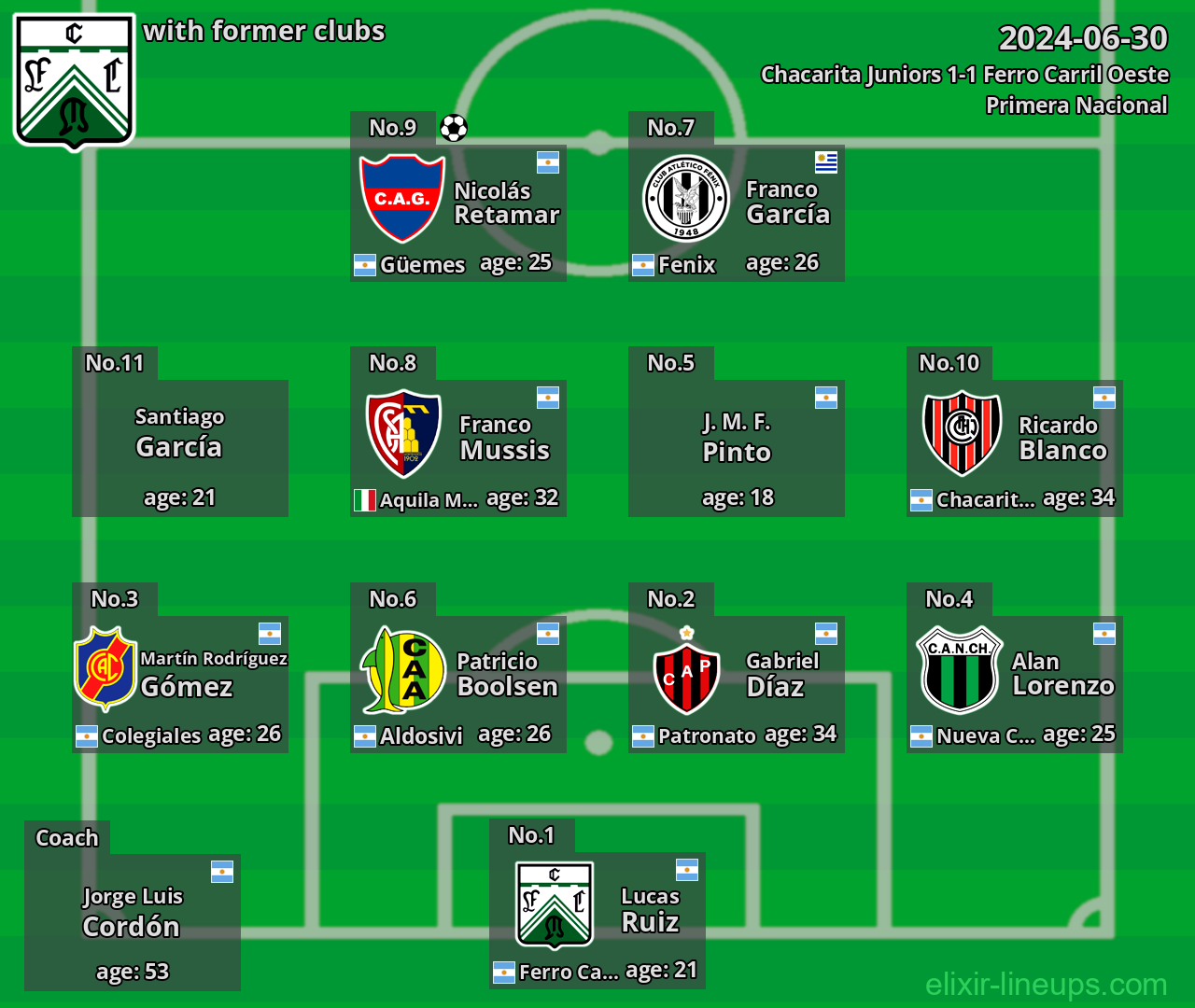 Ferro Carril Oeste with latter clubs 2024-06-30