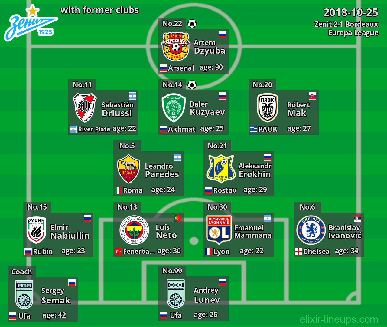 Zenit with latter clubs 2018-10-25